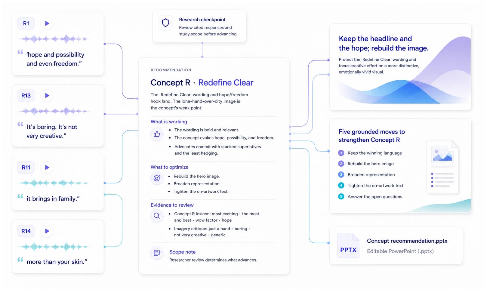 Illustrative deliverable chapter connecting verbatim respondent excerpts and researcher review to the Concept R recommendation and an editable PowerPoint deck