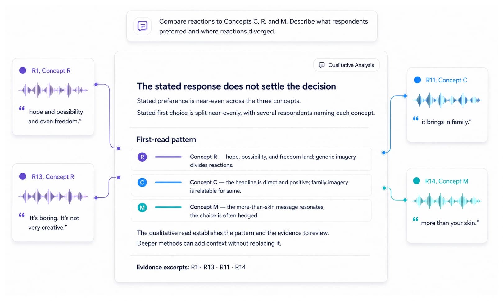 Illustrative qualitative-analysis chapter connecting a near-even first read for Concepts R, C, and M to verbatim excerpts from respondents R1, R13, R11, and R14