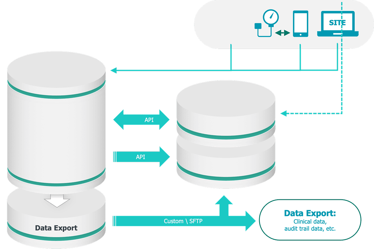 Diagram showing API connections between THREAD, study devices, site systems, and data exports.