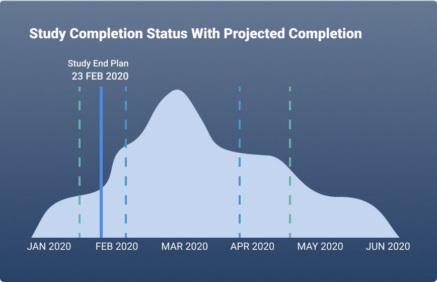 Study completion status with projected completion