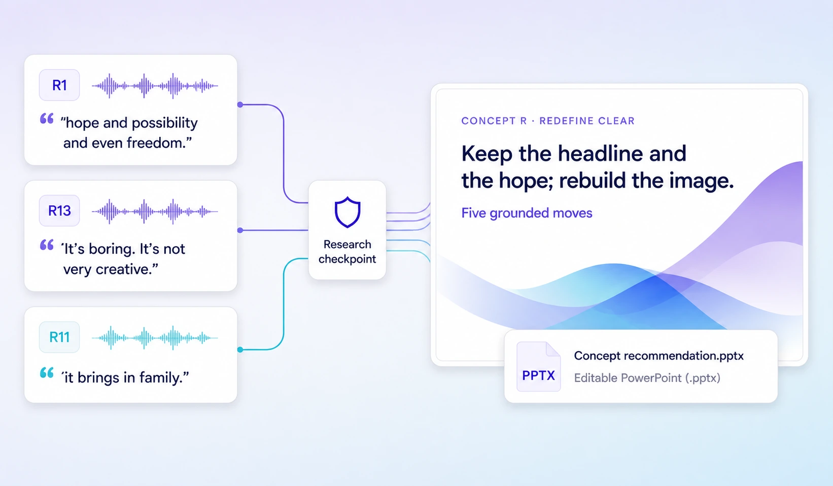 Respondent evidence passing through a researcher checkpoint into an editable AI Agent PowerPoint recommendation